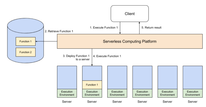 Serverless Concept